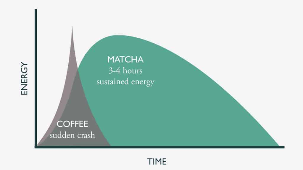 Matcha vs Coffee Caffeine Time Duration